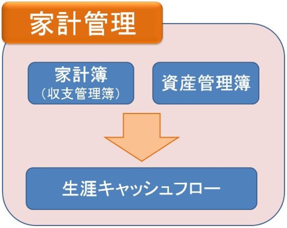 家計管理の流れ