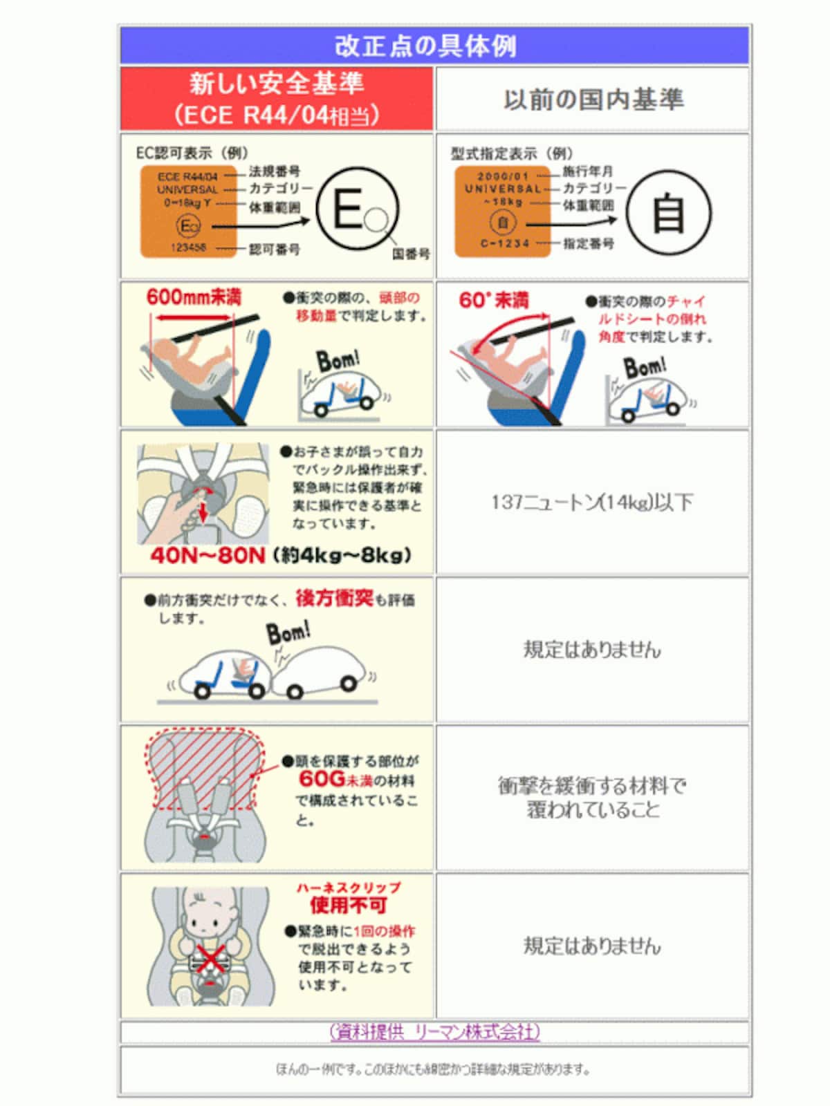 2012undefinedチャイルドシートundefined新安全基準の概要（リーマン提供）