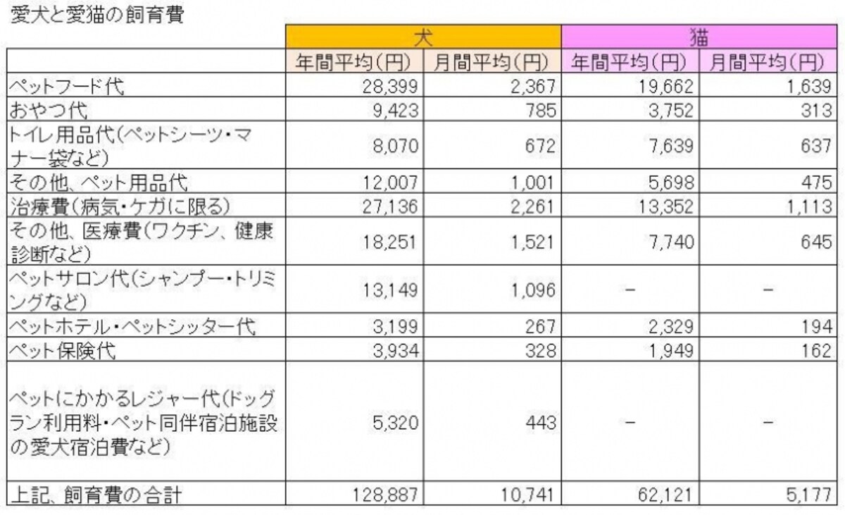 ペット総研　アンケート調査結果「教えて！愛犬の飼育費」「教えて！愛猫の飼育費」をもとにガイド平野が表作成（クリックで拡大表示します）