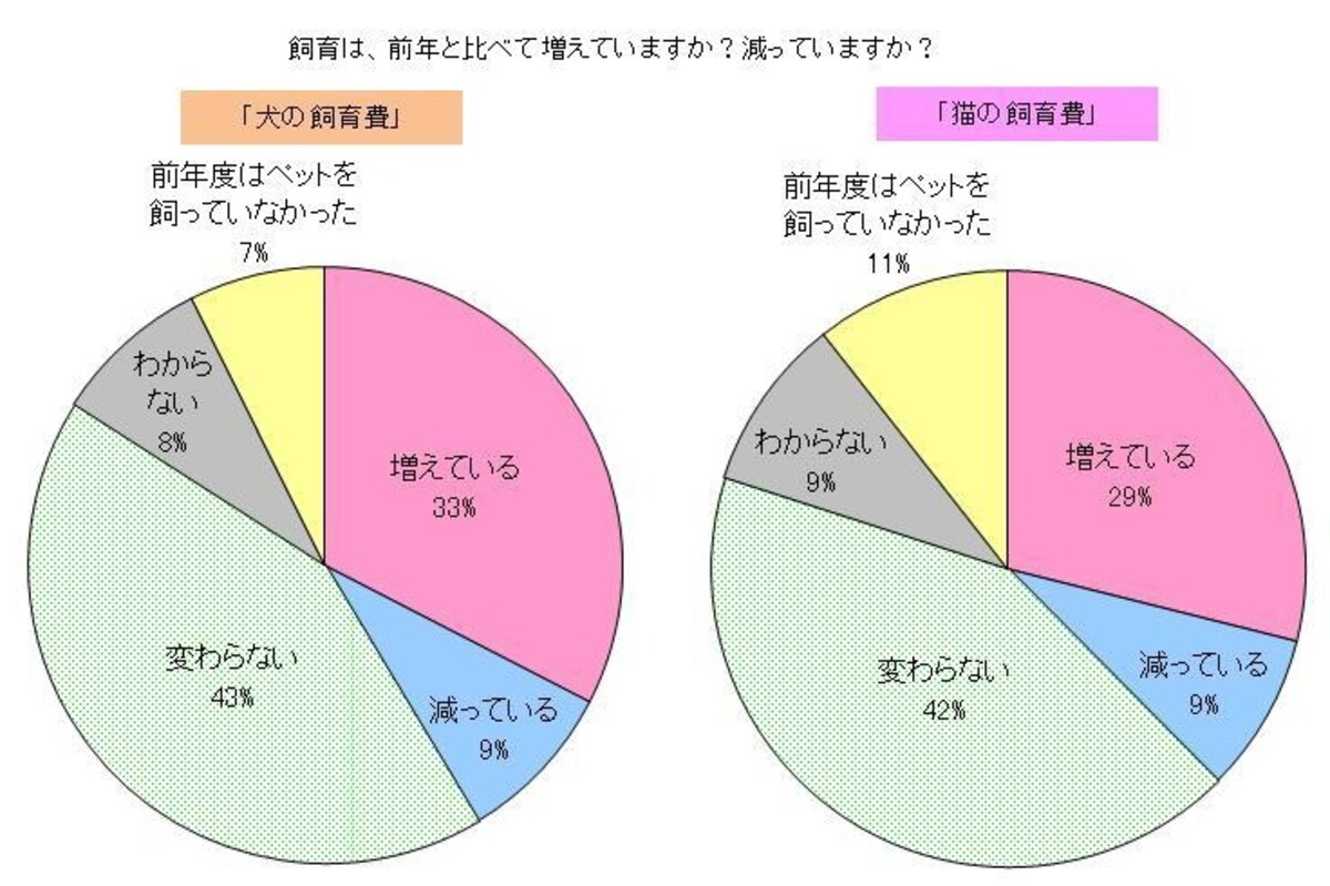 ペット総研　アンケート調査結果「教えて！愛犬の飼育費」「教えて！愛猫の飼育費」をもとにガイド平野が表作成（小数点以下四捨五入）（クリックで拡大表示します）