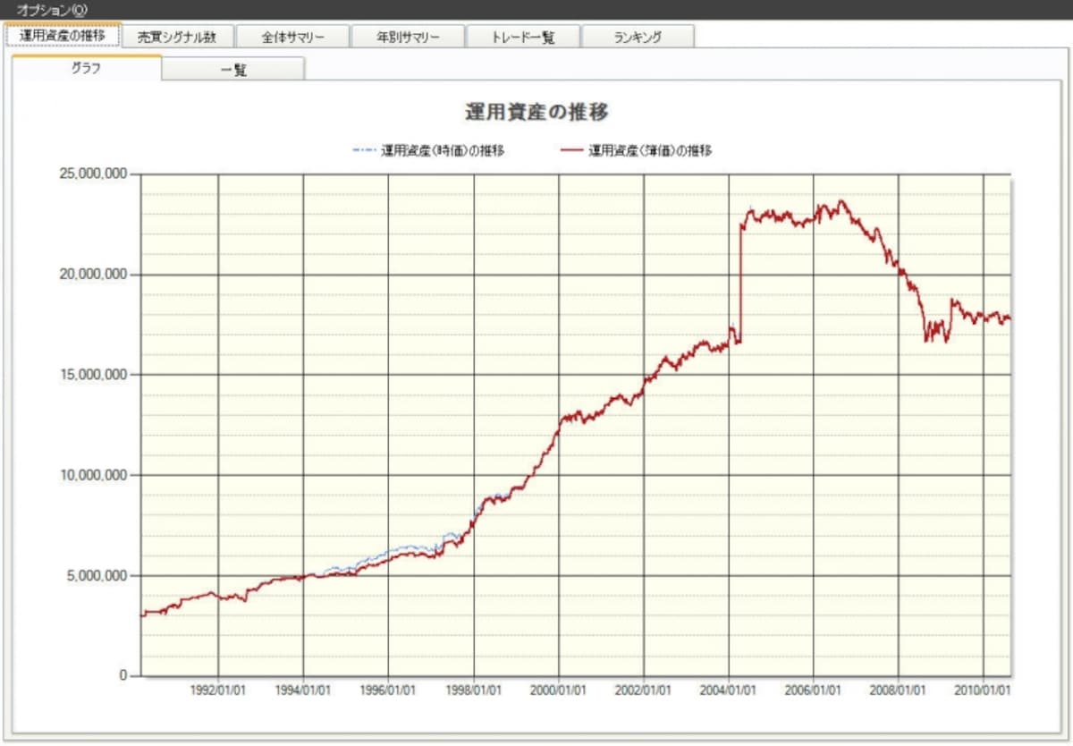 高かい離率（25日・マイナス）の資産曲線