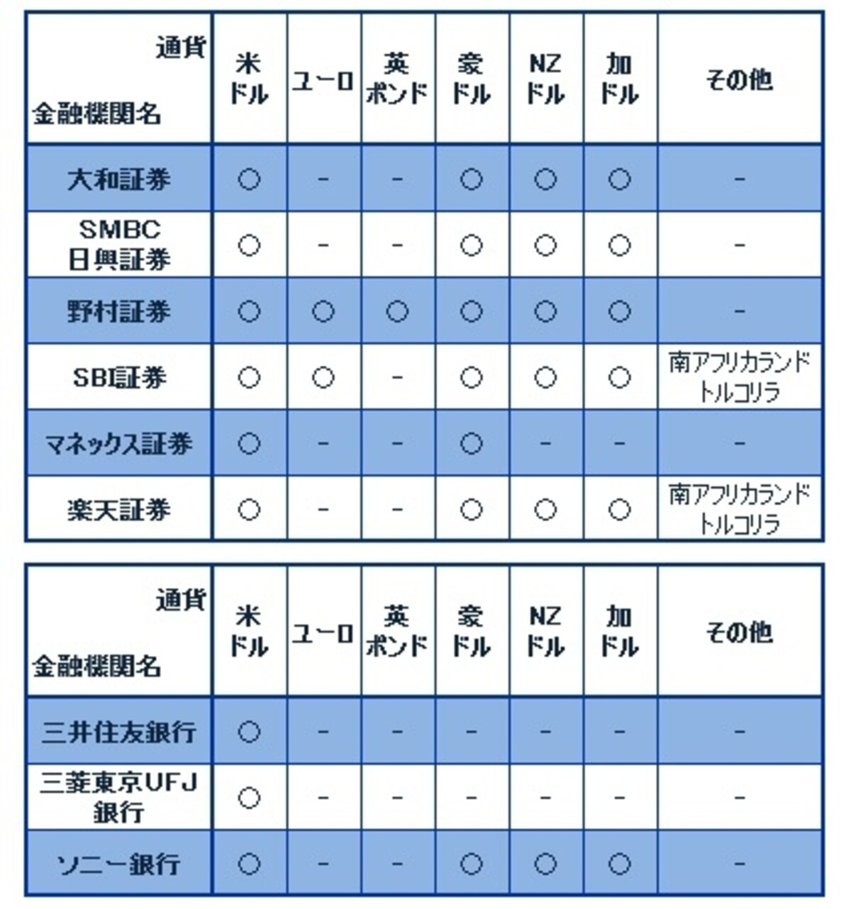 2013年10月16日調べ。金融機関によっては同一通貨建てMMFを複数取り扱っている場合があります