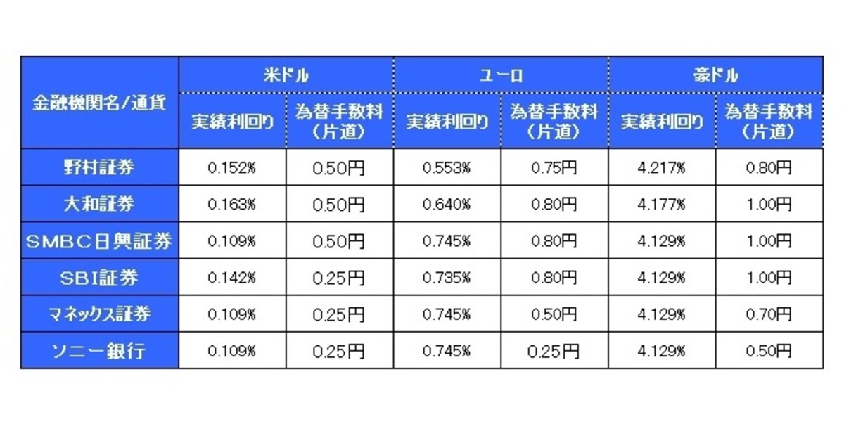 2011年7月1日調べ。課税前、基準となる1週間の平均実績。金融機関によっては同一通貨建てMMFを複数取り扱っている場合があります。上記は過去の実績であり、今後の運用について保証するものではありません。為替手数料は片道
