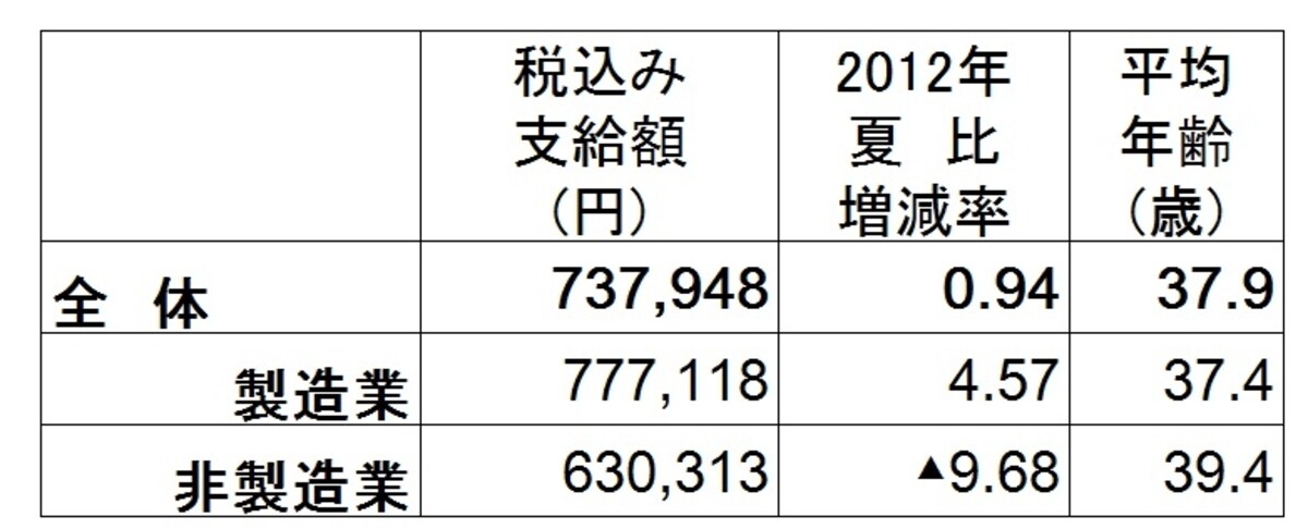 全体の平均は約73万8000円でかろうじて前年比プラス。製造業はアップとなったが、非製造業は大幅減（出典：日本経済新聞社ボーナス調査、2013年5月13日現在。加重平均、増減率は％、▲は減）