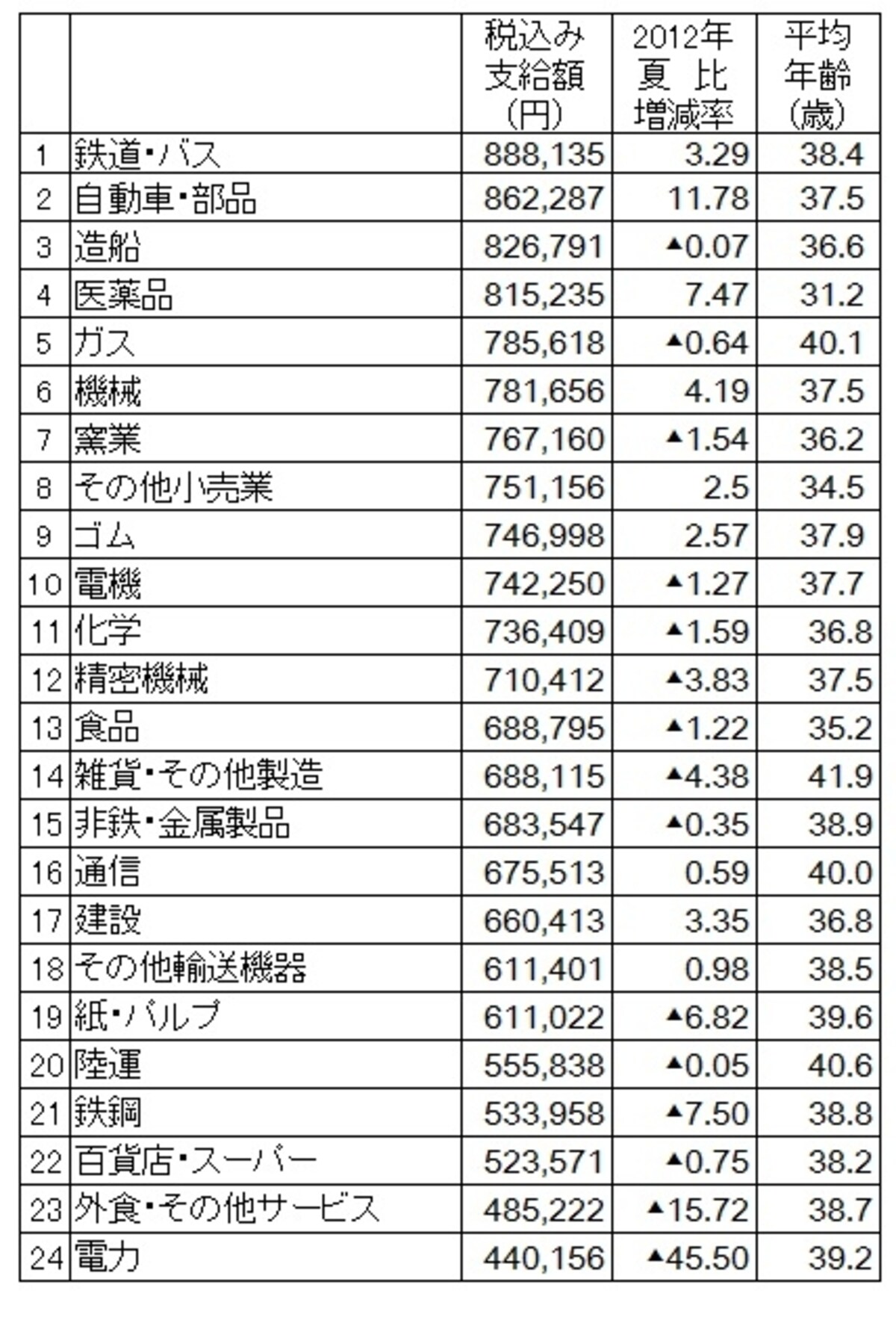 業種別では鉄道・バスが昨夏に続いてボーナス支給額トップ（出典：日本経済新聞社ボーナス調査、2013年5月13日現在。加重平均、増減率は％、▲は減）