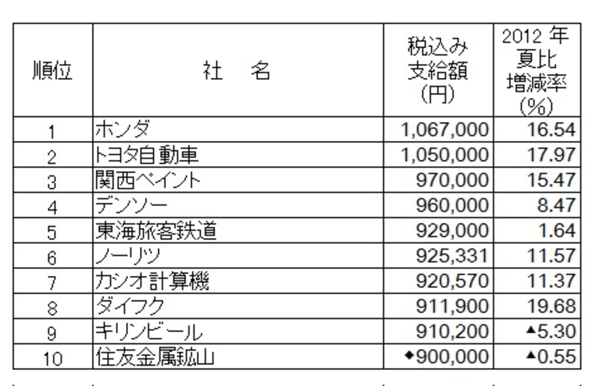 会社別ではホンダがボーナス支給額トップ、2位にトヨタ自動車がランクイン（出典：日本経済新聞社ボーナス調査、2013年5月13日現在。無印は組合員平均など、◆はプラスアルファあり、▲は減、新聞・放送を除く）