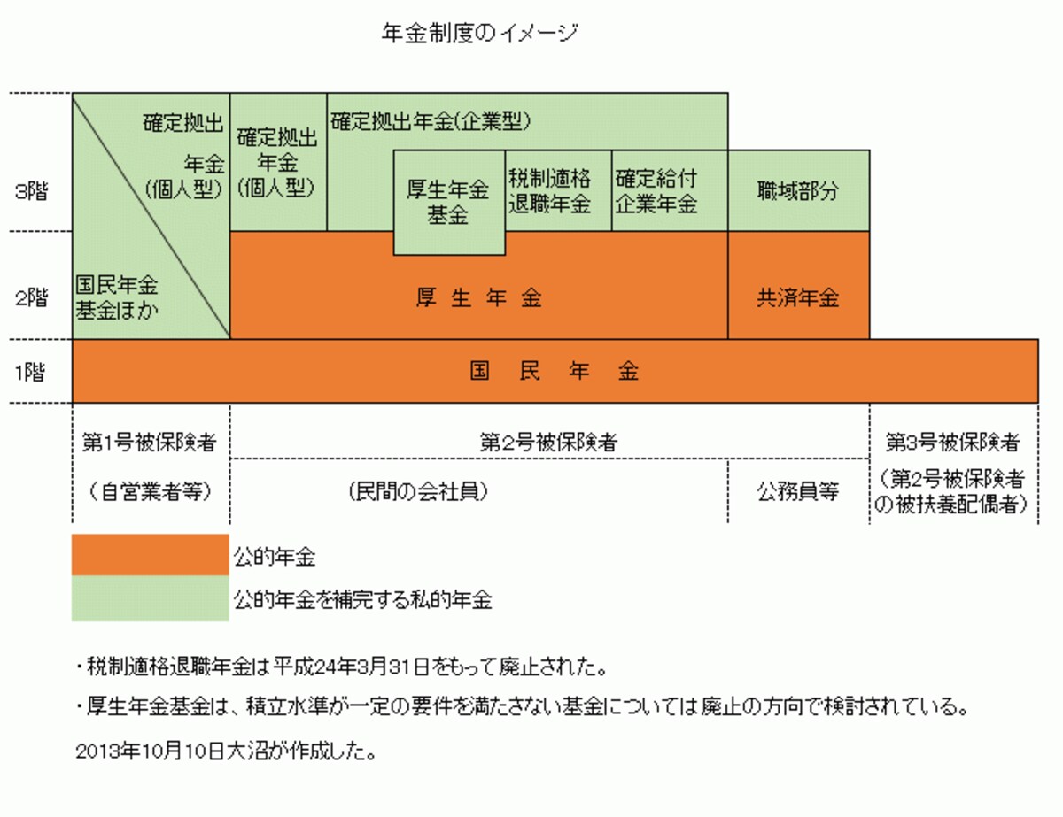 年金制度のイメージ図