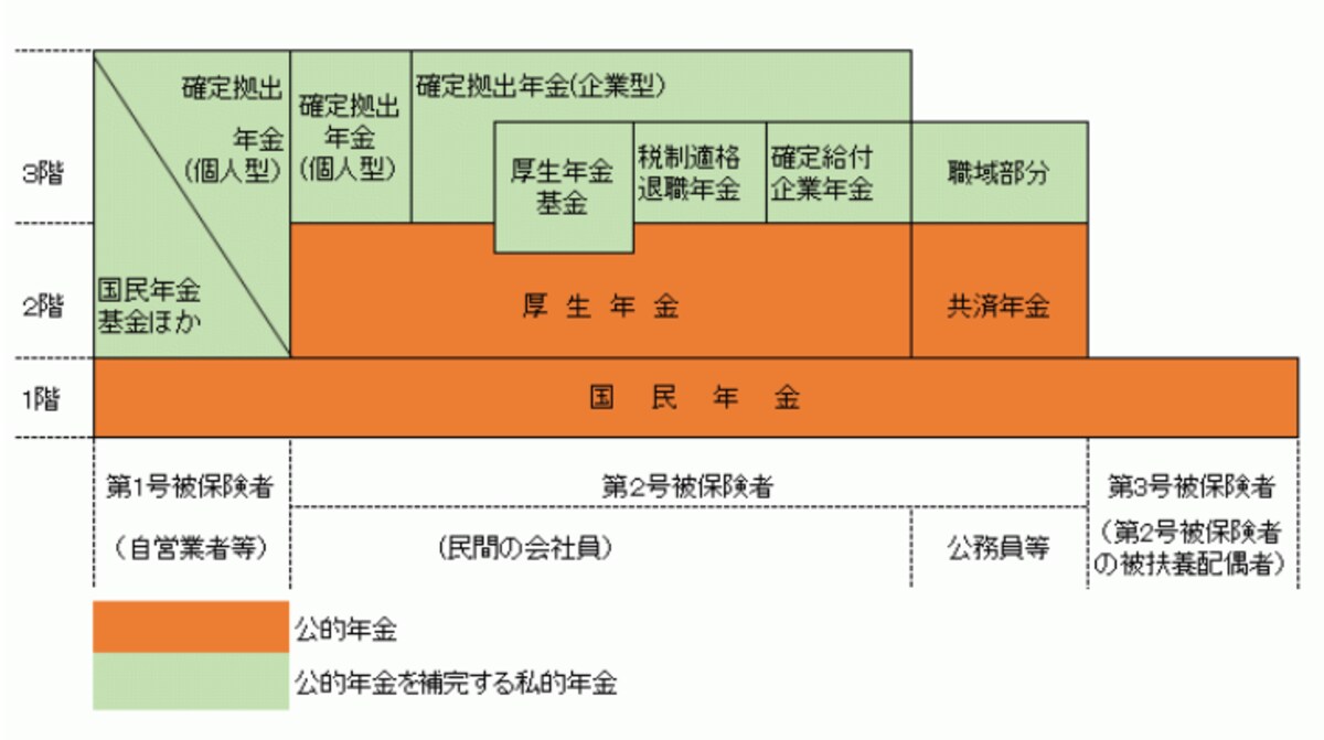 ※税制適格退職年金は平成24年3月31日をもって廃止されました。また、厚生年金基金は、積立水準が一定の要件を満たさない基金については廃止の方向で検討されています（図は2013年10月10日にガイドが作成）
