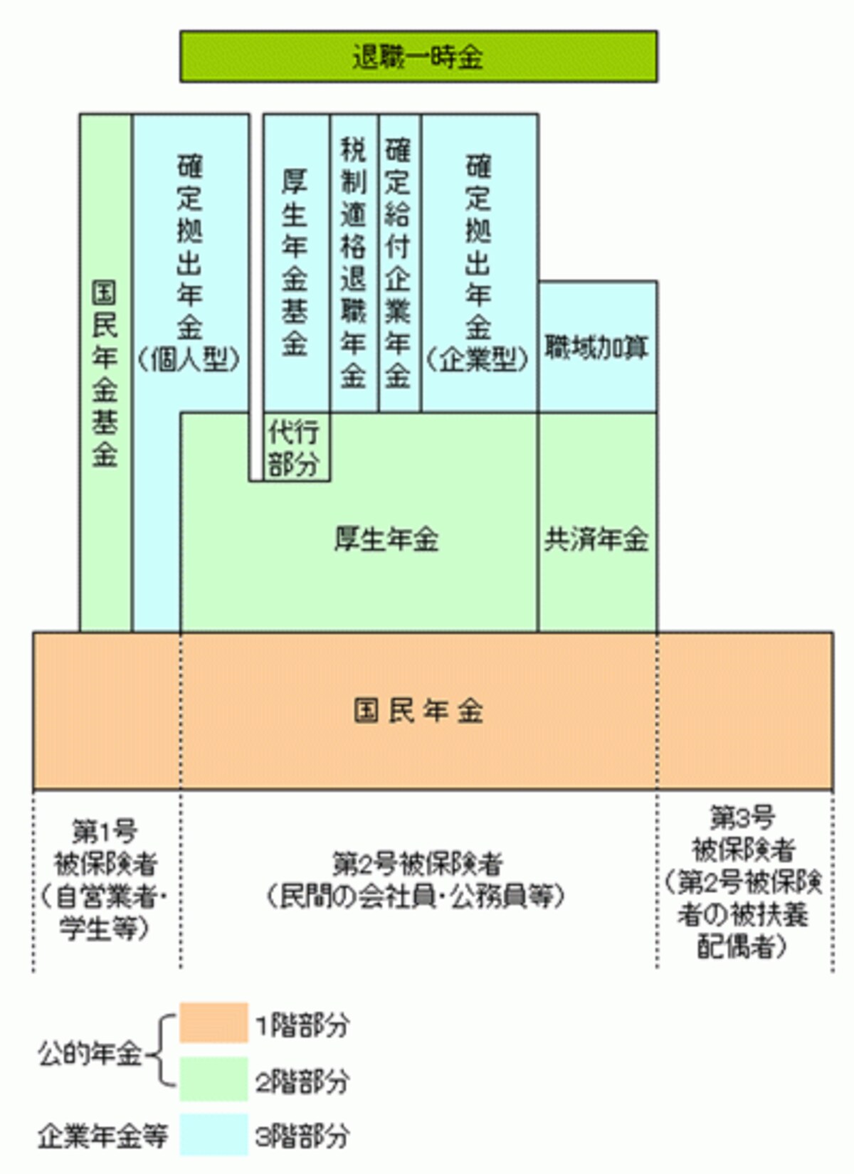 老後の収入源は、退職一時金、年金の1～3階部分の計4つ