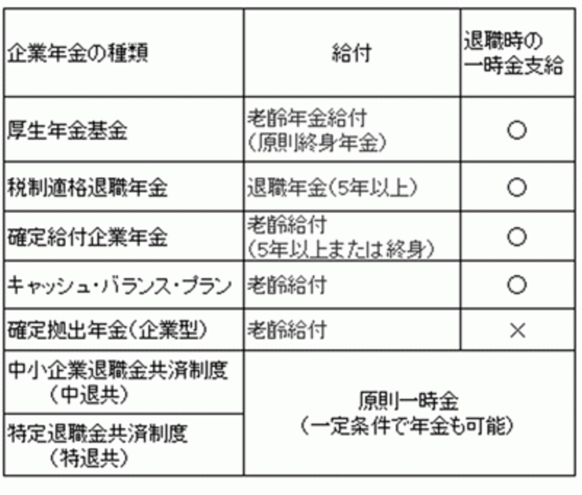 企業年金の種類によって、受け取り方は変わってくる