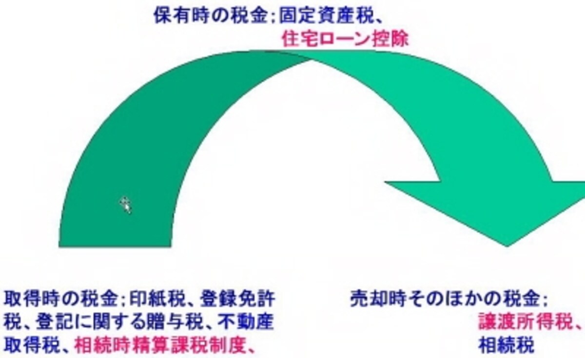 住宅まわりの税制