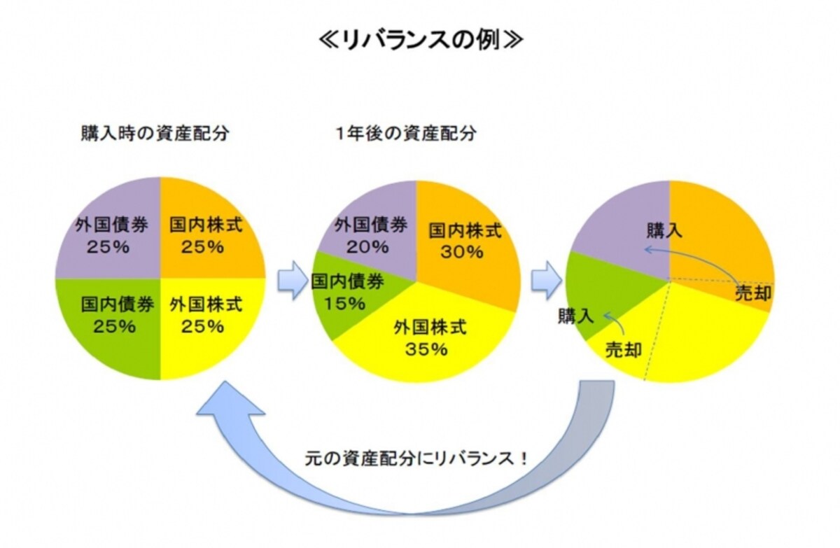 ※リバランスは年に１回程度のペースで、大きく比率が動いている場合のみ行いましょう。頻繁に行うと逆効果になるのでご注意を。