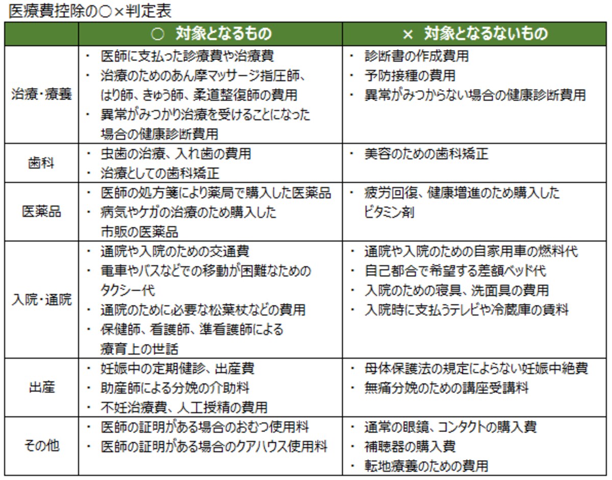 医療費控除の対象になるもの・ならないものの代表的な例（表は筆者作成）