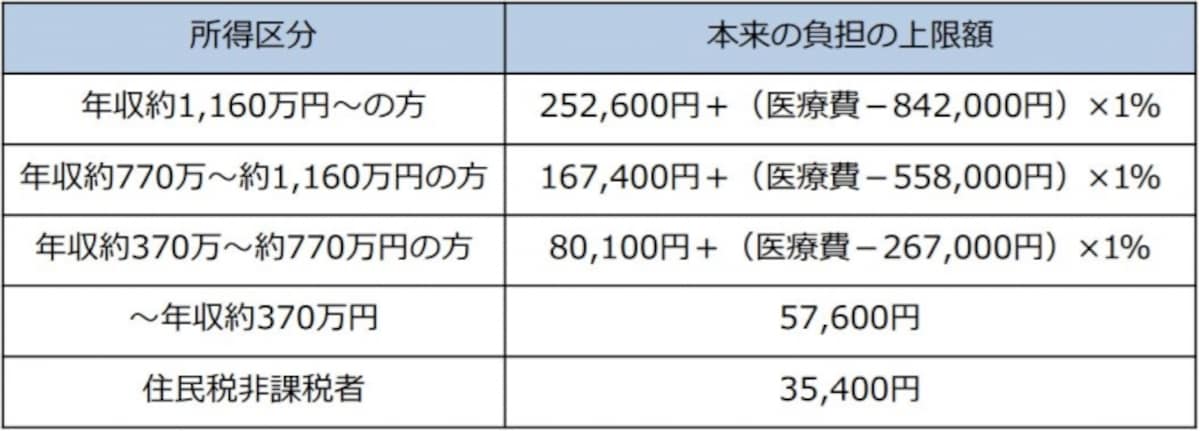 69歳以下の方の場合
