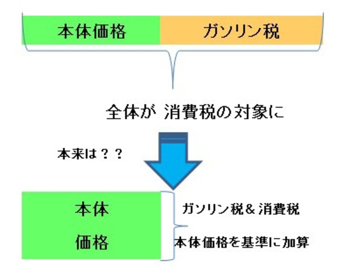 図表イメージ：筆者作成undefinedガソリンスタンドで表示されている店頭価格はガソリン税を含んでいます