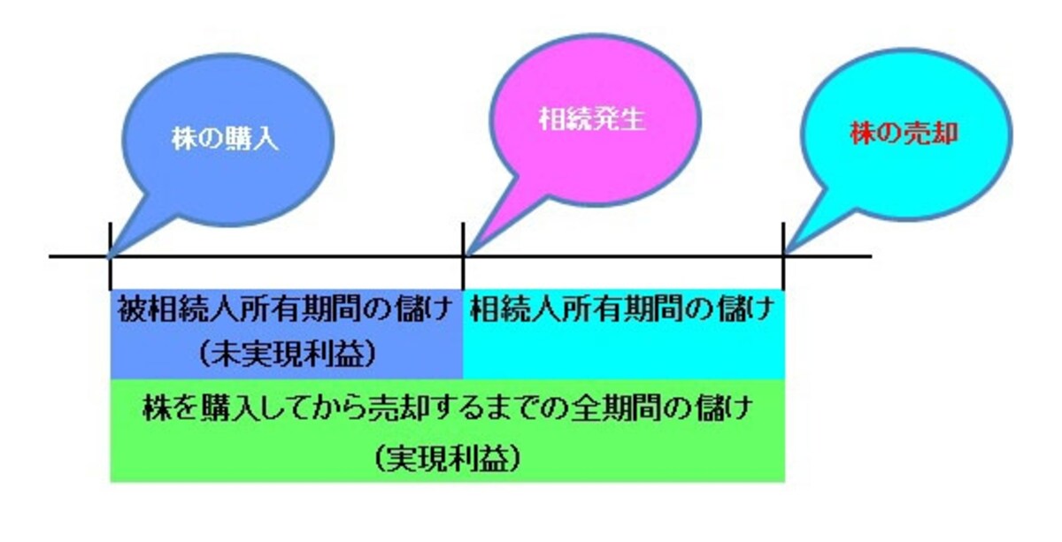 図表イメージ：筆者作成undefinedこれ以外にも定期預金も二重課税ではないかという主張もあります