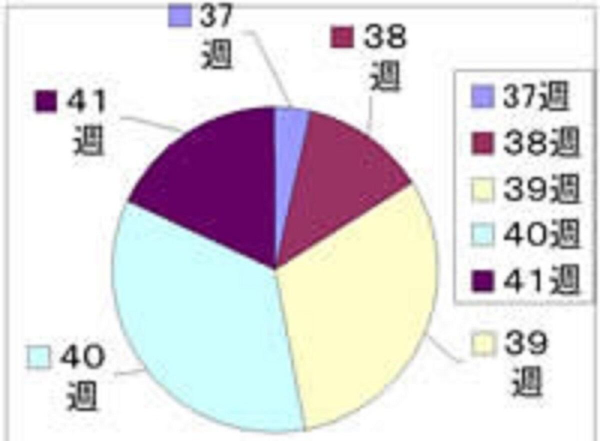 39週と40週に6割以上の子が生まれているようです。41週の出産も2割くらいあります。