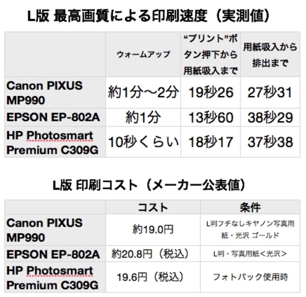 3008x2000ピクセルの画像をL版に印刷したときの速度。計測は1回のみで実際とは大きく異なる可能性があります。ウォームアップとは、1日程度放置した状態から印刷を開始するときに動作するメンテナンス動作のことです。数年前はEPSONのインクジェットプリンタの高品質印刷が遅く、イライラさせられましたが、最新のモデルはとても高速になりました