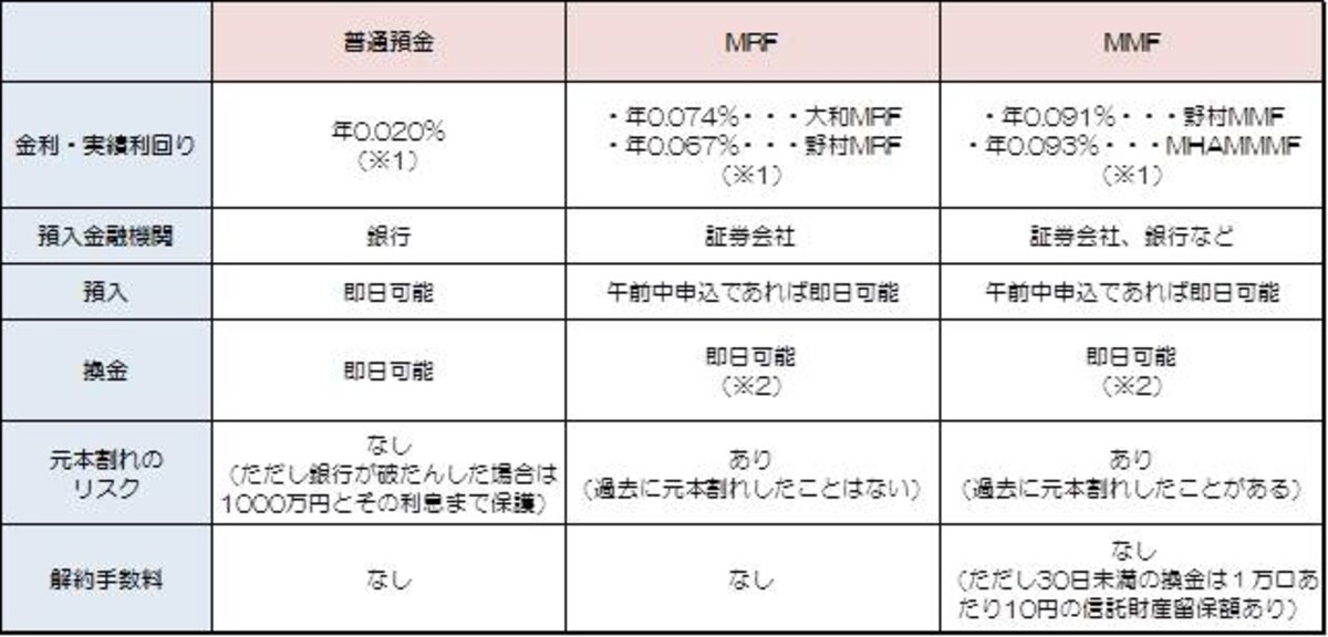 ※1普通預金の金利は平成24年4月16日現在の三菱東京UFJ銀行、みずほ銀行、楽天銀行の金利。MRF、MMFの実績利回りは平成24年4月15日時点の直近7日間平均利回り（税引き前）です。※2　即日引出の場合は500万円までなど金額に上限がある場合もあります。