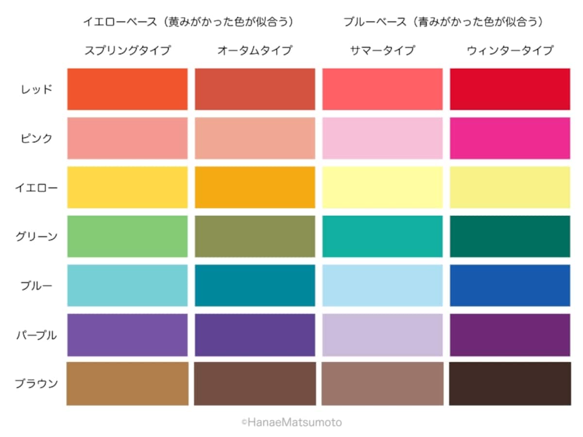 パーソナルカラーの４つの基本タイプには、四季（春夏秋冬）の名前がついています。４つのタイプのカラーパレットには、レッド、ピンク、イエロー、グリーン、ブルー、パープル、ブラウン……があります。