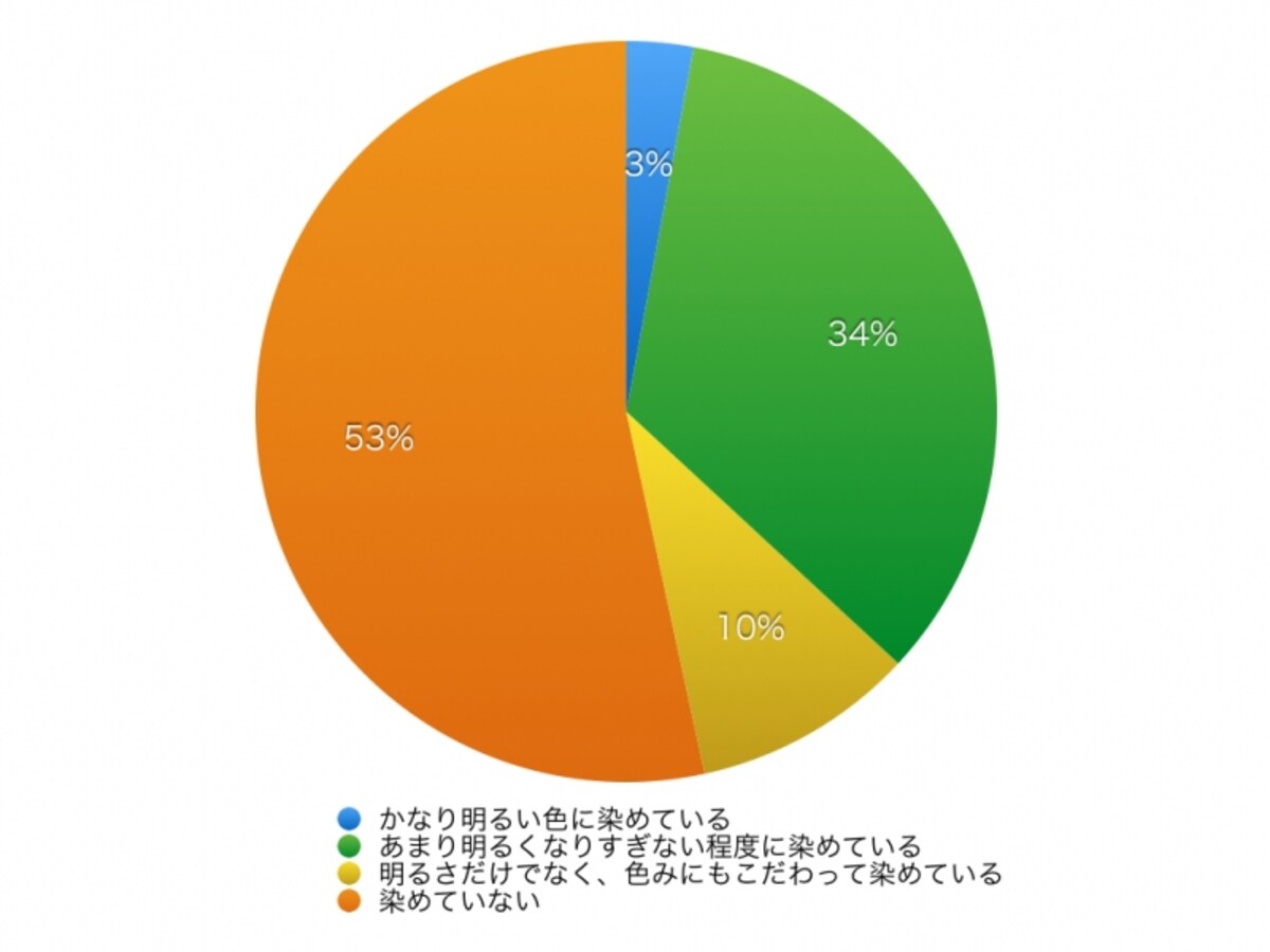 あなたの一票「あなたはヘアカラーをしていますか？」の結果は、「染めていない」方が53％を占めました。日本人らしい黒髪の魅力が見直されているようです。