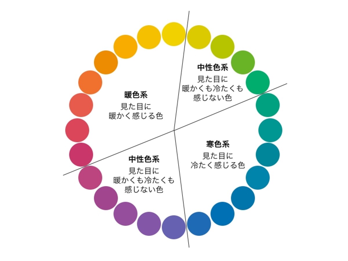 赤、オレンジ、黄というように、近い色を隣同士にならべていくと、「色相環」になります。