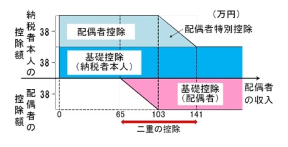 所得税の2重の控除について。税制調査会「働き方の選択に対して中立的な税制の構築をはじめとする個人所得課税改革に関する論点整理（第一次レポート）（平成 26 年 11 月７日）」より筆者が抜粋