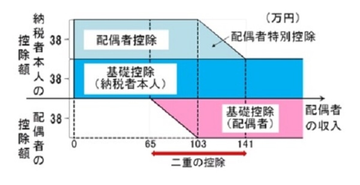 所得税の2重の控除について。税制調査会「働き方の選択に対して中立的な税制の構築をはじめとする個人所得課税改革に関する論点整理（第一次レポート）（平成 26 年 11 月７日）」より筆者が抜粋