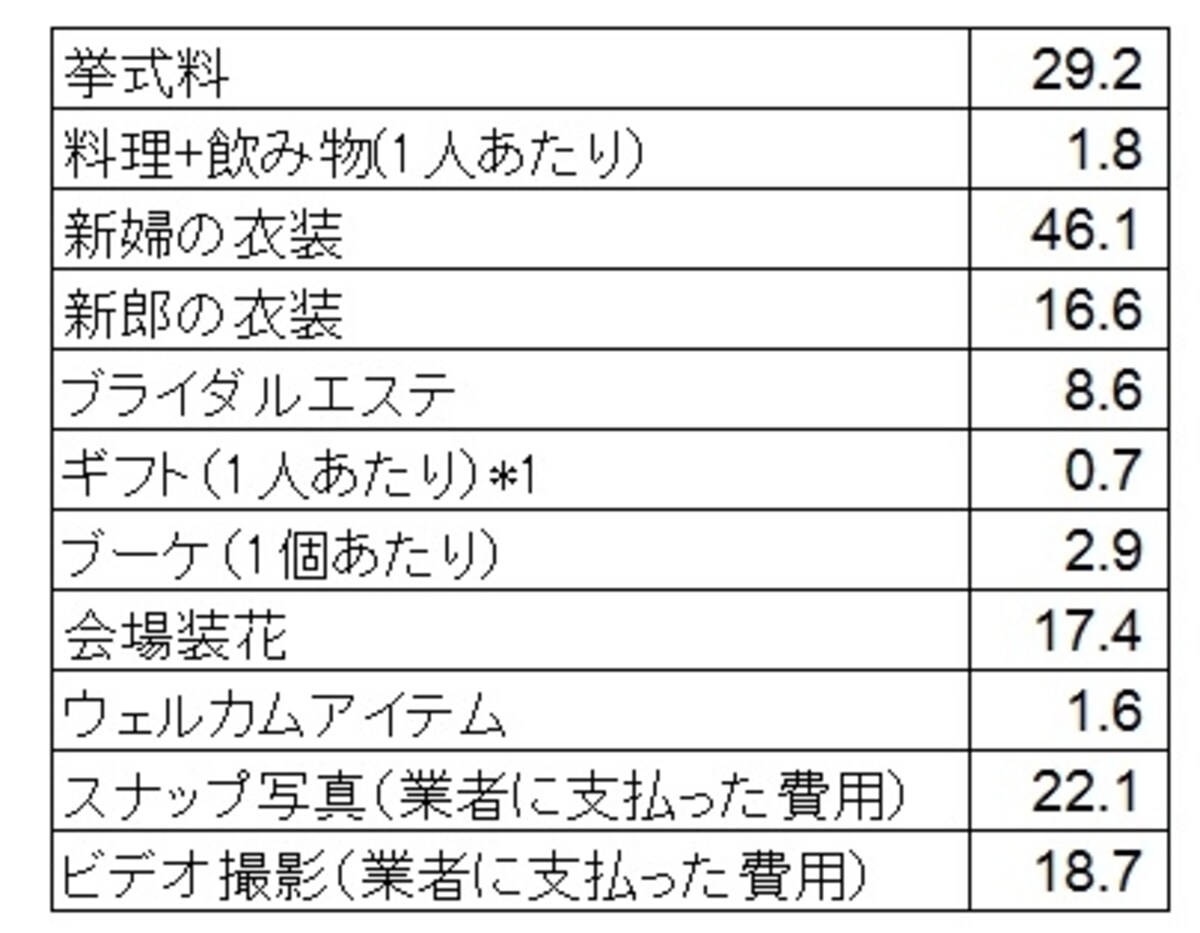 挙式関連費用の平均データ （万円） *1「ギフト」には「引出物」、「引菓子」、「引菓子以外の食べ物、飲み物」を含む。1人あたりのギフト費用は、各サンプルごとに「ギフトの総額（万円）」を「ギフトの用意数（人分）」で割って算出 （出典：「ゼクシィ結婚トレンド調査首都圏2015」リクルート社調べ）