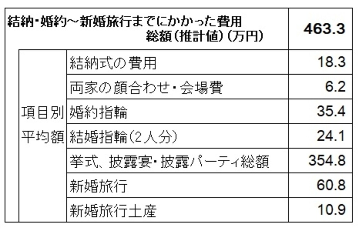 結納・婚約～新婚旅行までにかかった費用の平均データ（全国（推計値） 項目別平均額は実施した人の平均額なので、各項目の平均金額の合計が総額とは異なっている （出典：「ゼクシィ結婚トレンド調査2017」リクルート社調べ）