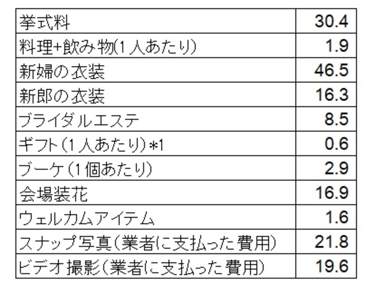 挙式関連費用の平均データ （万円） *1「ギフト」には「引出物」、「引菓子」、「引菓子以外の食べ物、飲み物」を含む。1人あたりのギフト費用は、各サンプルごとに「ギフトの総額（万円）」を「ギフトの用意数（人分）」で割って算出 （出典：「ゼクシィ結婚トレンド調査首都圏2017」リクルート社調べ）
