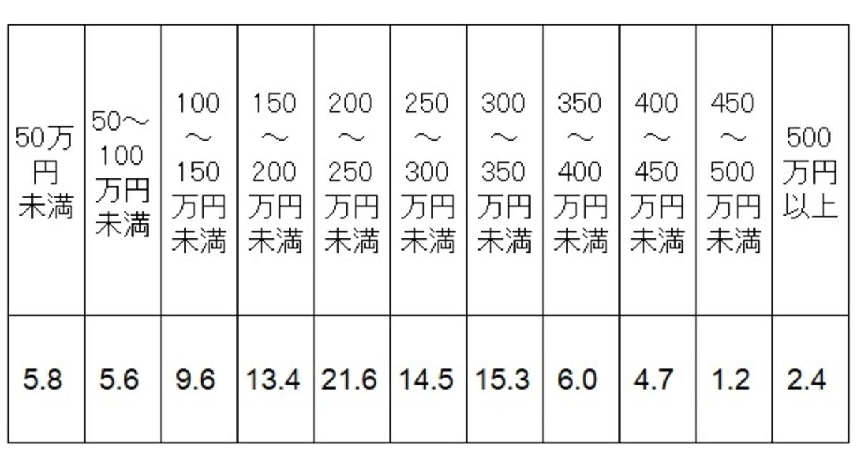 ご祝儀制の披露宴や披露パーティをした人が受け取ったご祝儀総額の金額別分布。平均は230万7000円となっている。 （出典：「ゼクシィ結婚トレンド調査2017」リクルート社調べ）