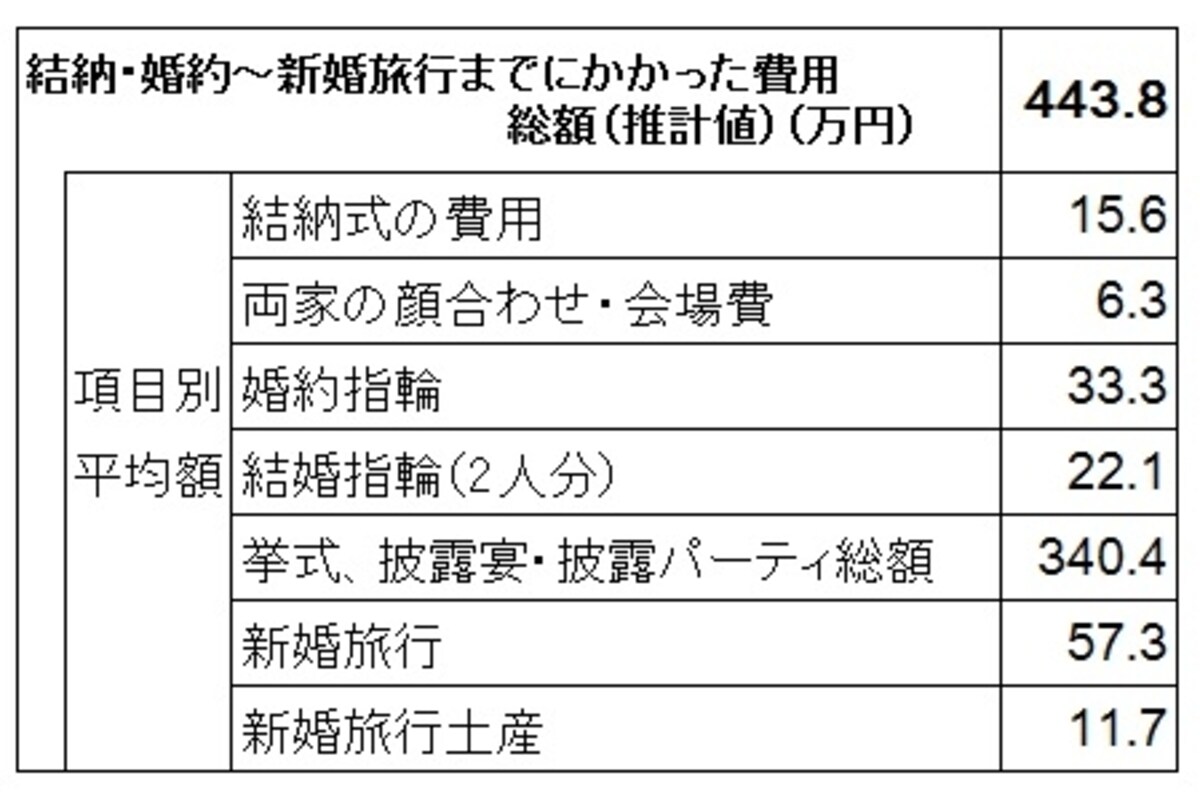 結納・婚約～新婚旅行までにかかった費用の平均データ。 項目別平均額は実施した人の平均額なので、各項目の平均金額の合計が総額とは異なっている （出典：「ゼクシィ結婚トレンド調査首都圏2013」リクルート社調べ）