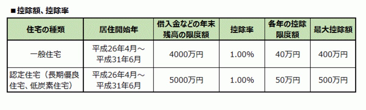 住宅ローン控除の額