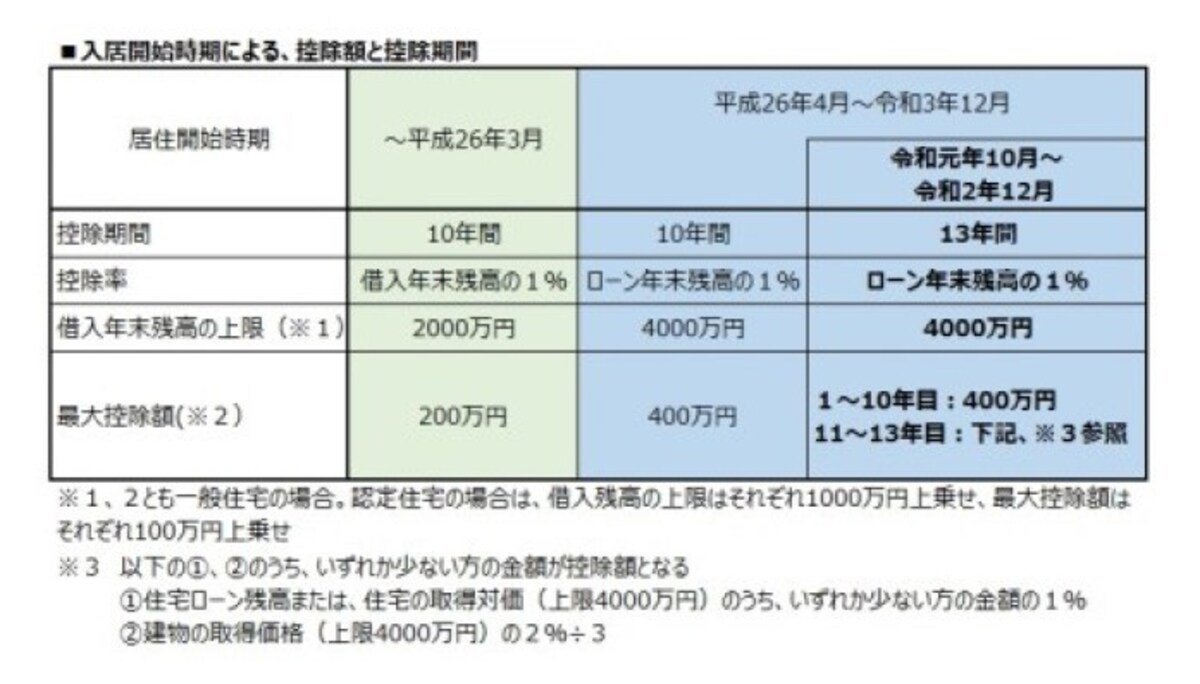 住宅ローン控除とは？金額・仕組み
