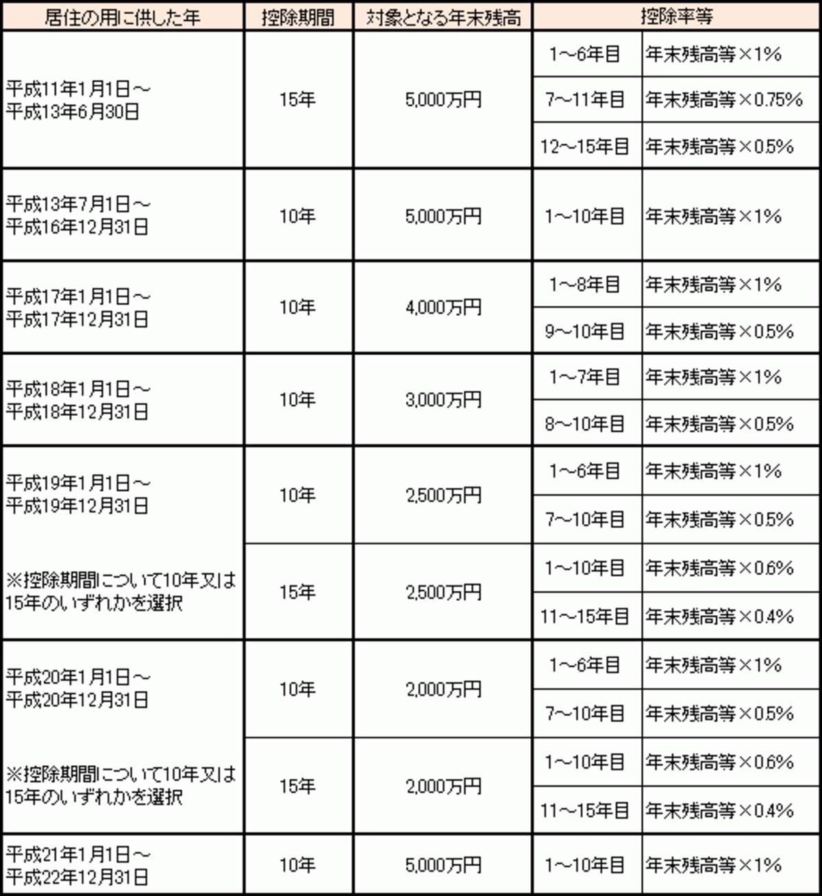 居住を開始した年の内容が適用されます