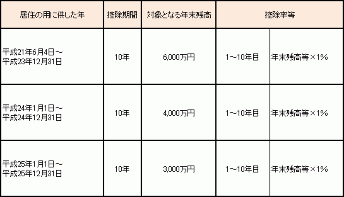 長期優良住宅の場合には、一般住宅よりも大きな控除が受けることが可能です