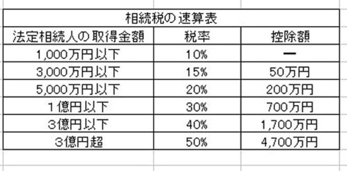 相続税の速算表