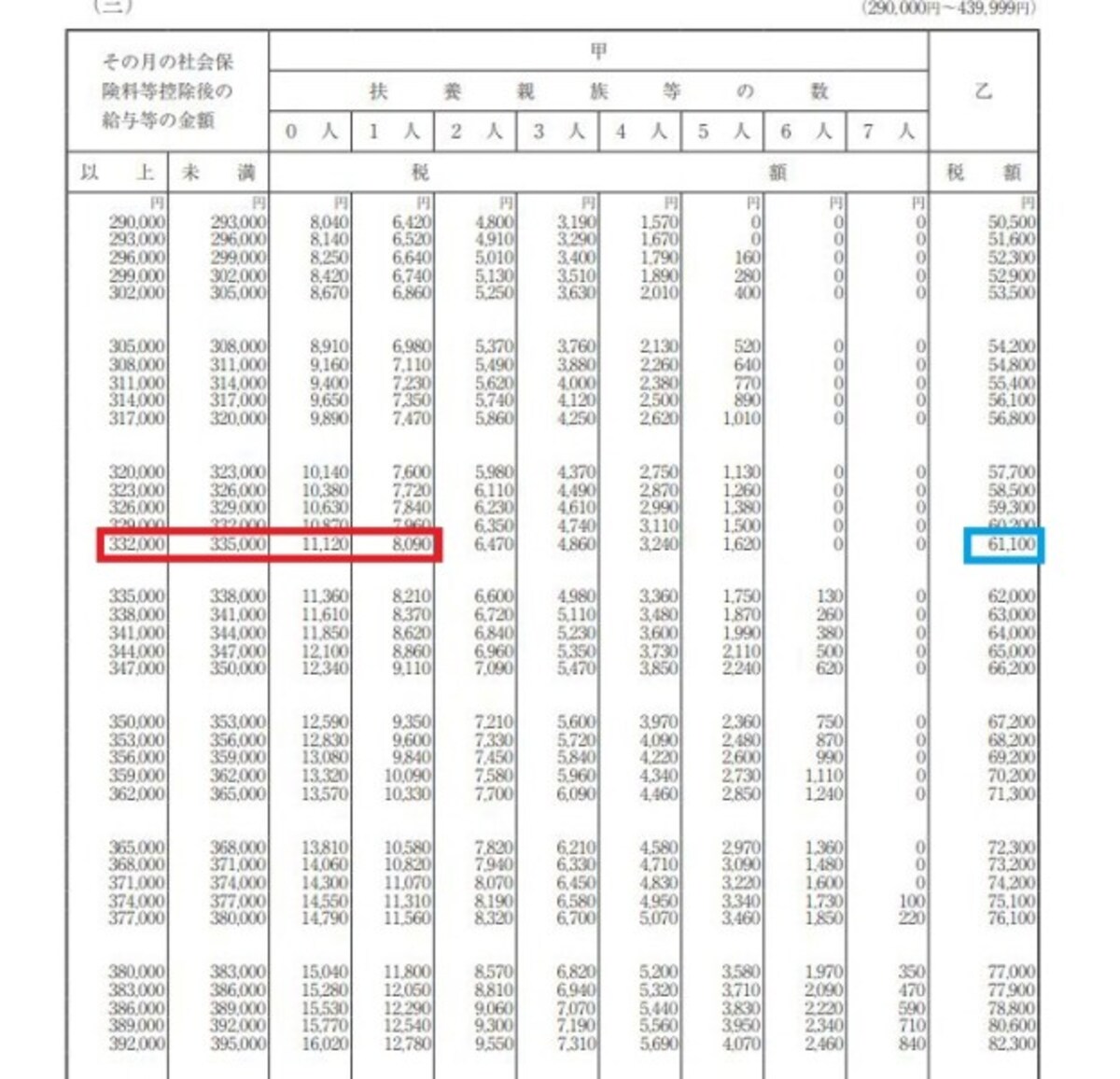 平成31年源泉徴収税額表　抜粋　（出典：国税庁資料より）