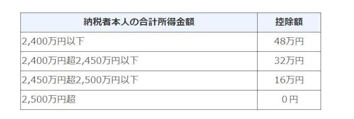 2020年から適用される基礎控除の概要　（出典：国税庁　資料より）