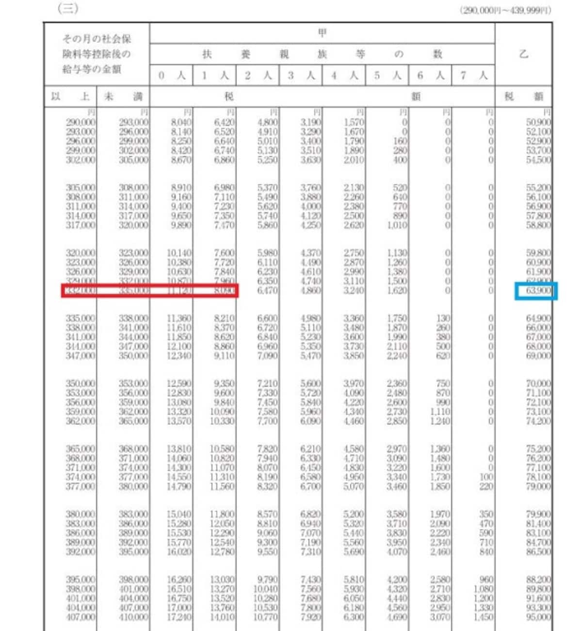 令和2年源泉徴収税額表　抜粋　（出典：国税庁資料より）