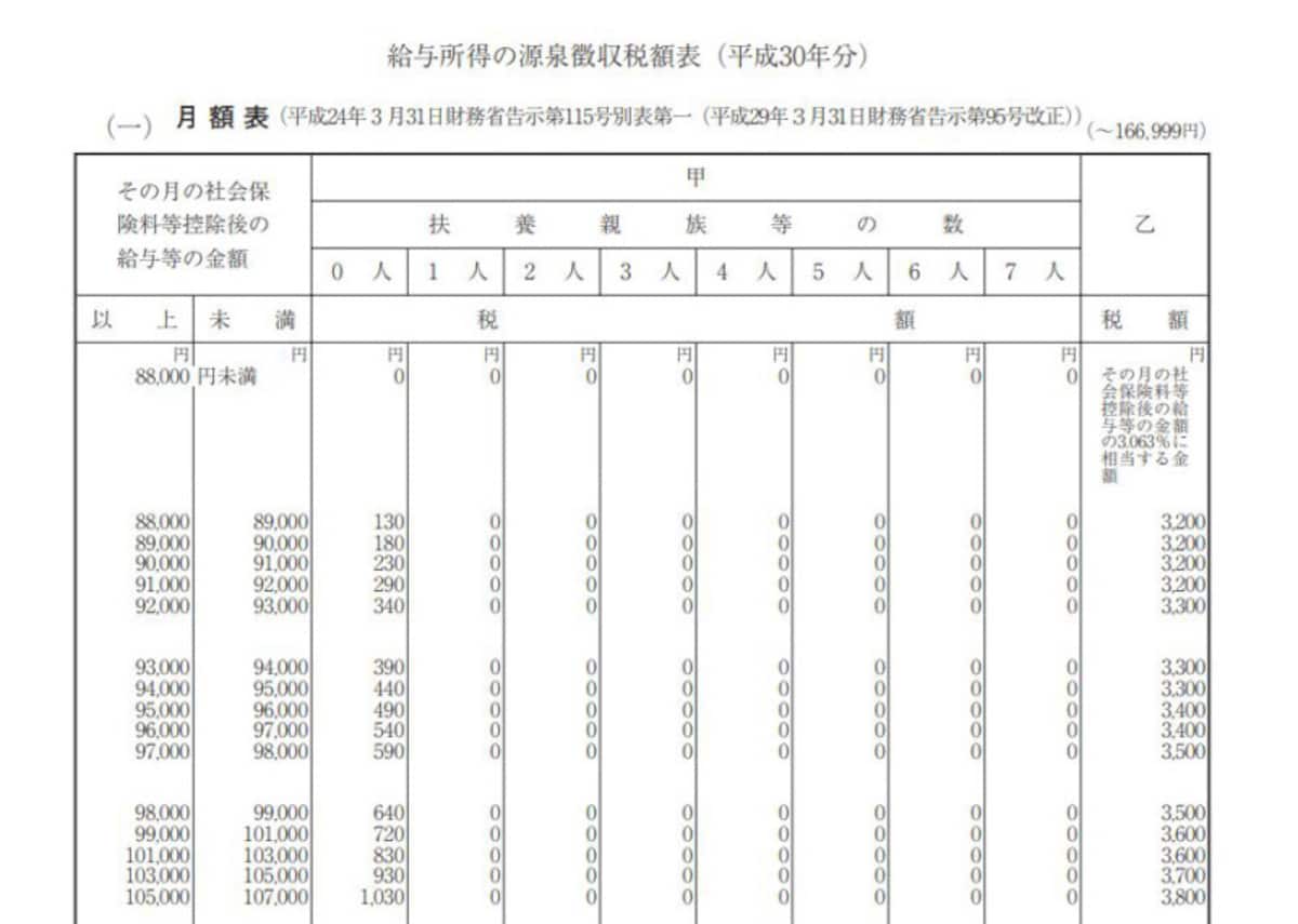平成30年分　源泉徴収税額表抜粋　（出典：国税庁資料より）