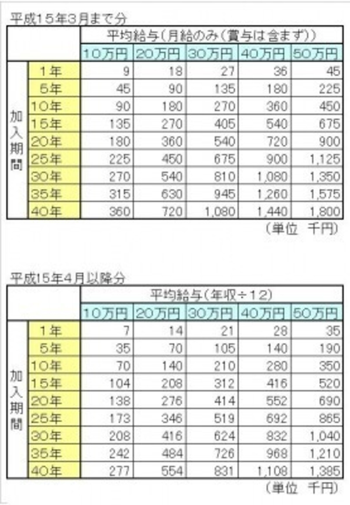厚生年金受給額 早見表・計算表・試算表