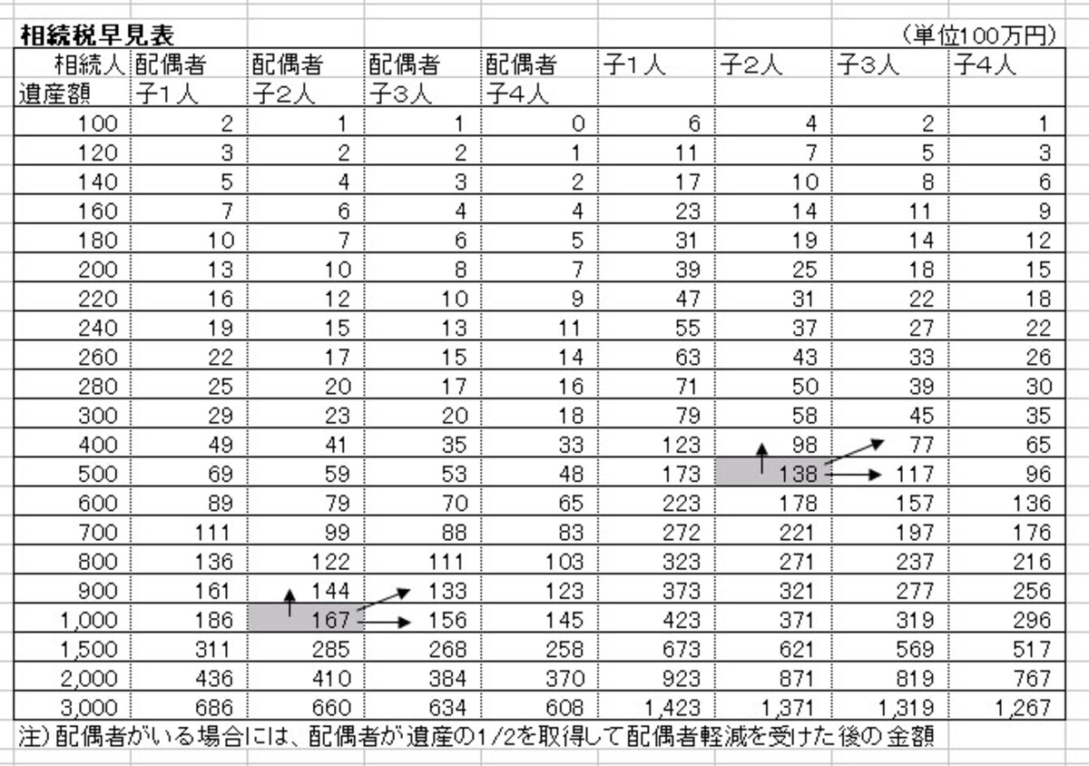 相続税の早見表