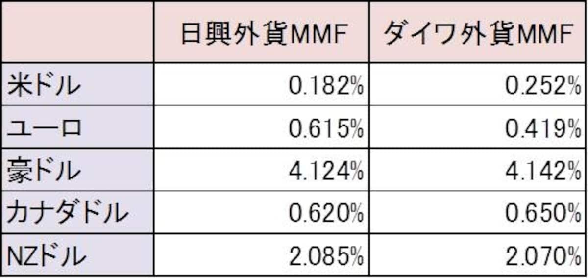 2009年11月27日現在の直近7日間平均利回り（課税前）。金融機関によって扱うMMFの商品の種類が異なります。同じ通貨のMMFでも商品によって利回りが違うので、過去の利回りを比較しておきましょう