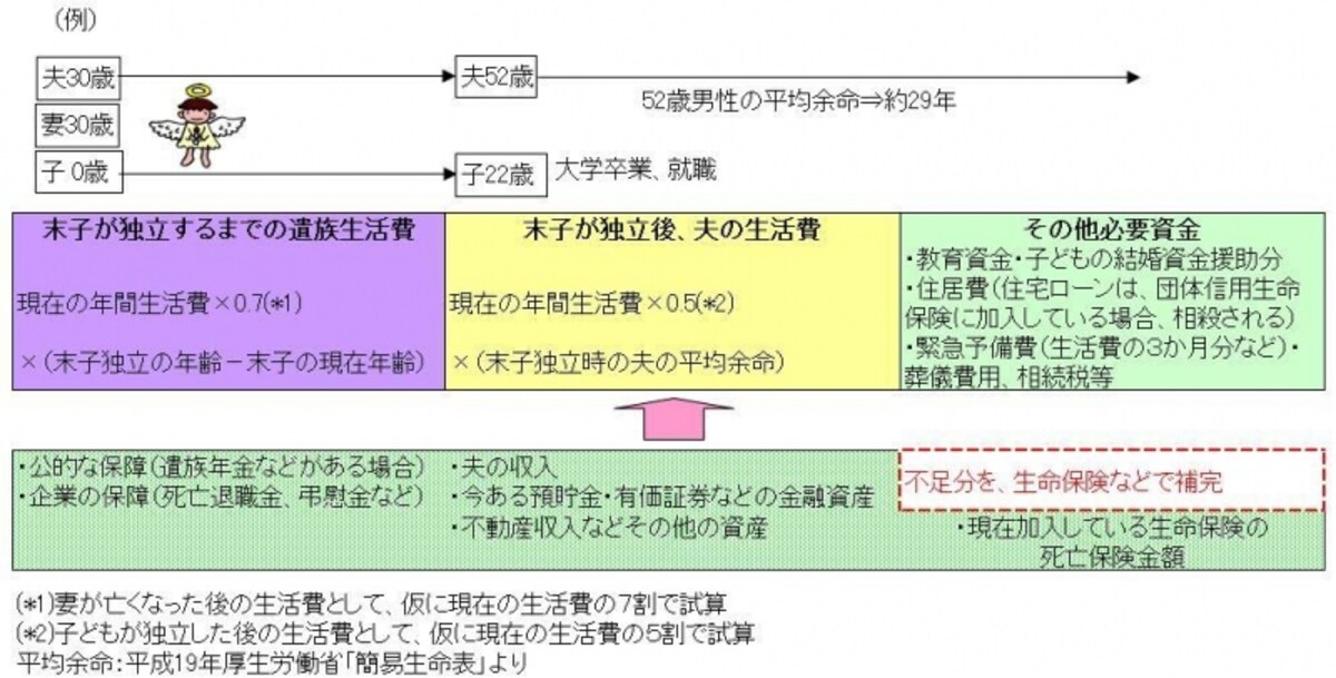 ＜万が一の時にかかるお金と、支えになるお金＞
