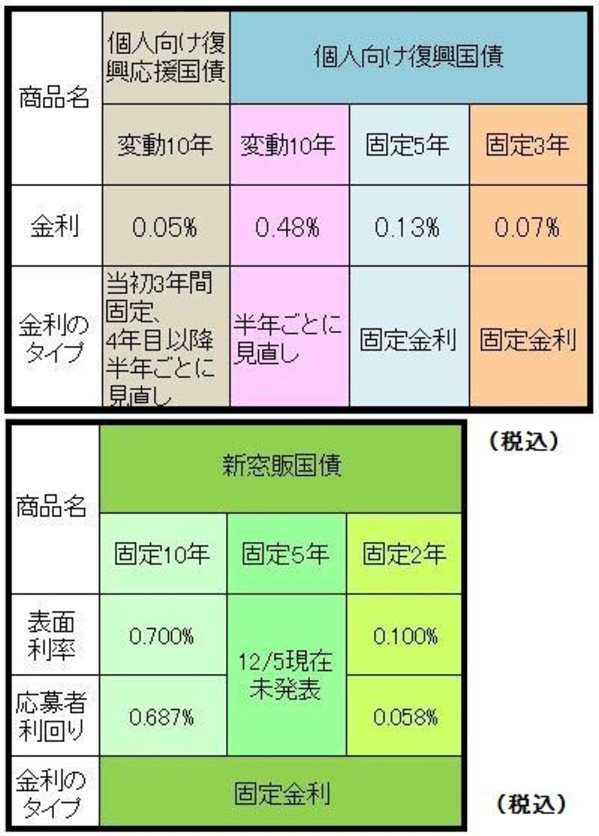 2013年1月発行の個人向け国債、新窓販国債の金利等