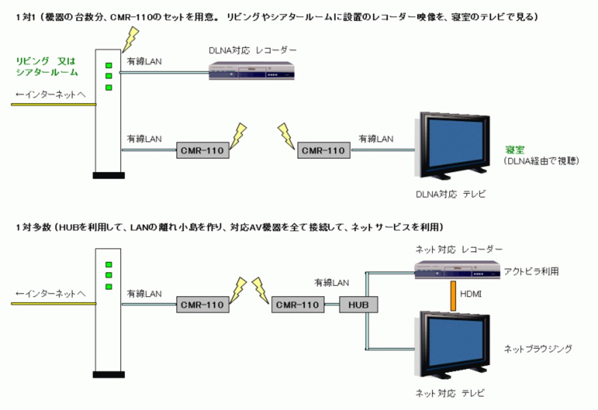 CMR-110はIEEE802.11nに準拠しているので、無線LANの知識があれば応用範囲は無限大！