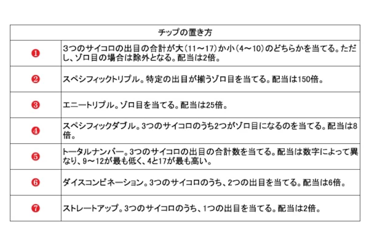 画像をクリックして拡大。チップの置き方。上の写真にある丸囲み数字に対応