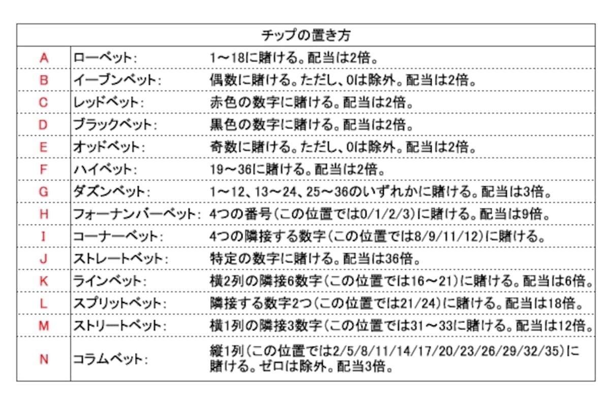 画像をクリックして拡大。テーブルへのチップの置き方。アルファベットは上の写真を参照
